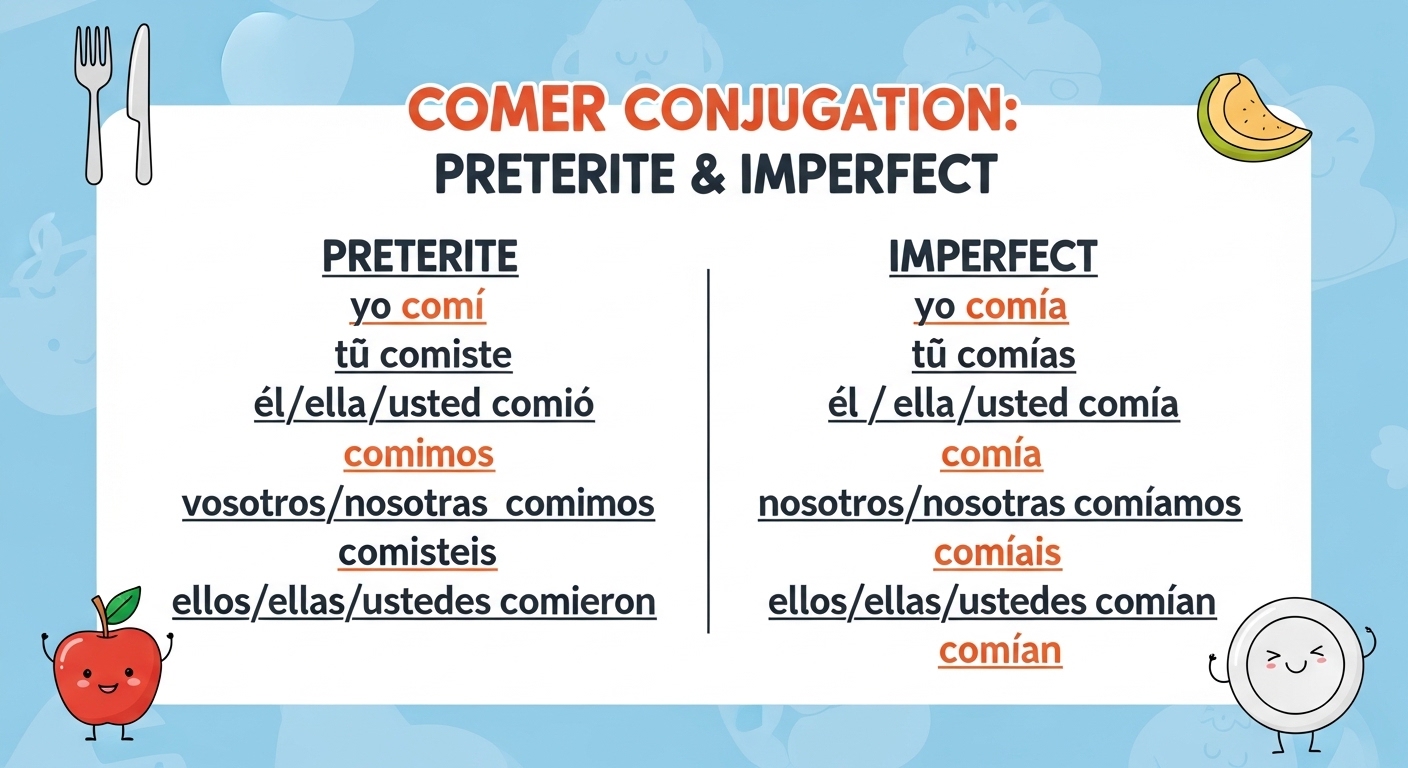 Comer Conjugation: Preterite & Imperfect