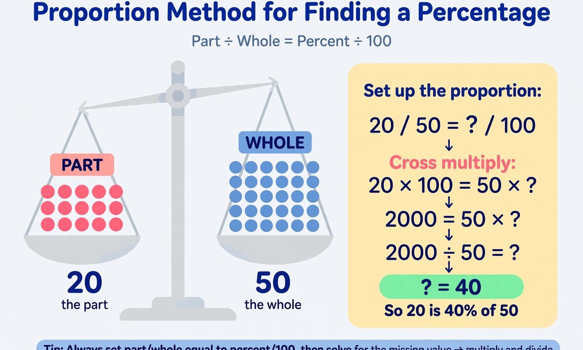 Proportion method to find 15 percent of 170